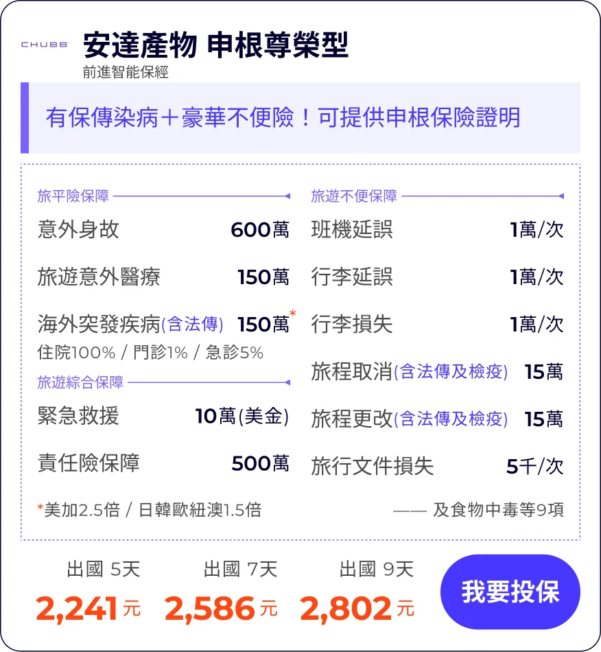 安達產物 申根尊榮型：有保傳染病＋豪華不便險！可提供申根保險證明

旅平險保障600萬
旅遊意外醫療150萬
海外突發疾病*(含法傳)150萬
住院100% / 門診1% / 急診5%
*限額提高：美加2.5倍 / 日韓歐紐澳1.5倍

班機延誤1萬/次
行李延誤1萬/次
行李損失1萬/次
旅程取消(含法傳及檢疫)15萬
旅程更改(含法傳及檢疫)15萬
旅行文件損失5千/次

緊急救援10萬(美金)
責任險保障500萬
—— 以及食物中毒等其他 9 項

出國 5天2,241元
出國 7天2,586元
出國 9天2,802元