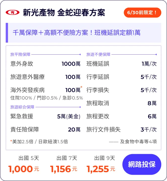 新光產物 金蛇迎春方案：千萬保障＋高額不便險方案！班機延誤定額1萬

旅平險保障1000萬
旅遊意外醫療100萬
海外突發疾病(含法傳)100萬
住院100% / 門診0.5% / 急診0.5%
*美加2.5倍 / 日歐紐澳1.5倍

班機延誤1萬/次
行李延誤5千/次
行李損失5千/次
旅程取消(含法傳及檢疫)8萬
旅程更改(含法傳及檢疫)6萬
旅行文件損失3千/次

緊急救援5萬(美金)
責任險保障20萬
—— 及食物中毒等4項


出國 5天1,000元
出國 7天1,156元
出國 9天1,255元