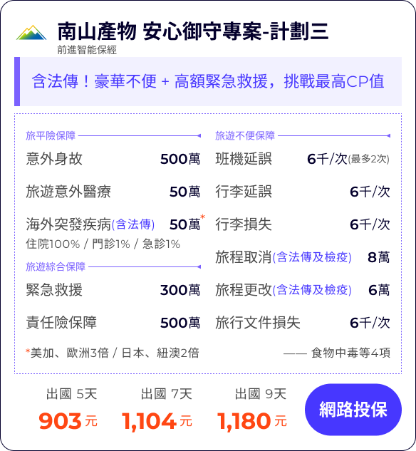 南山產物 安心御守專案-計劃三：含法傳！豪華不便 + 高額緊急救援，挑戰最高CP值

旅平險保障500萬
旅遊意外醫療50萬
海外突發疾病(含法傳)50萬
住院100% / 門診1% / 急診1%
*美加、歐洲3倍 / 日本、紐澳2倍

班機延誤6千/次
行李延誤6千/次
行李損失6千/次
旅程取消(含法傳及檢疫)8萬
旅程更改(含法傳及檢疫)6萬
旅行文件損失6千/次

緊急救援300萬
責任險保障500萬
—— 食物中毒等4項


出國 5天903元
出國 7天1,104元
出國 9天1,180元