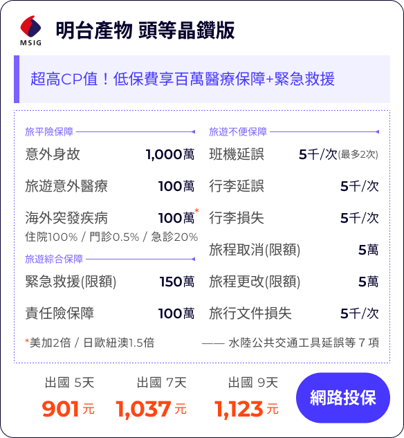 明台產物 頭等晶鑽版：超高CP值！低保費享百萬醫療保障+緊急救援


旅平險保障：
意外身故1000萬
旅遊意外醫療100萬
海外突發疾病100萬

旅遊不便綜合保障：
班機延誤5千/次(最多2次)
行李延誤5千/次
行李損失5千/次
旅程取消(限額)5萬
緊急救援(限額)150萬
旅程更改(限額)5萬
責任險保障(限額)100萬
旅行文件損失5千/次

保費：
出國 5天901元
出國 7天1037元
出國 9天1123元