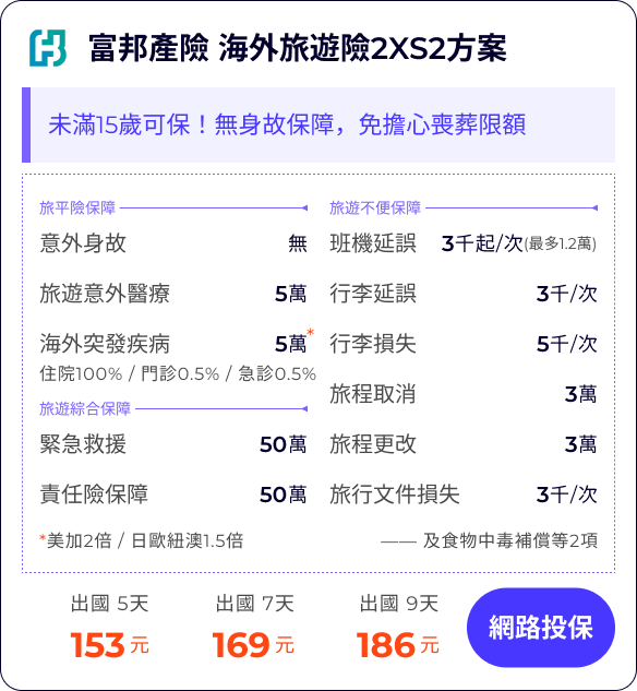 富邦產險 海外旅遊險2XS2方案：未滿15歲可保！無身故保障，免擔心喪葬限額

旅平險保障班機延誤
旅遊意外醫療5萬
海外突發疾病(含法傳)5萬
住院100% / 門診0.5% / 急診0.5%
*美加2倍 / 日歐紐澳1.5倍

3千起/次(最多1.2萬)
行李延誤3千/次
行李損失5千/次
旅程取消(含法傳及檢疫)3萬
旅程更改(含法傳及檢疫)3萬
旅行文件損失3千/次

緊急救援50萬
責任險保障50萬
—— 行動電話被竊損失等5項


出國 5天153元
出國 7天169元
出國 9天186元