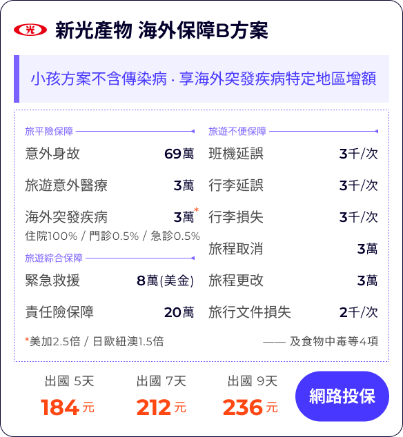 新光產物 海外保障B方案：小孩方案不含傳染病 ‧ 享海外突發疾病特定地區增額

旅平險保障69萬
旅遊意外醫療3萬
海外突發疾病(含法傳)3萬
住院100% / 門診0.5% / 急診0.5%
*美加2.5倍 / 日歐紐澳1.5倍

班機延誤3千/次
行李延誤3千/次
行李損失3千/次
旅程取消(含法傳及檢疫)3萬
旅程更改(含法傳及檢疫)3萬
旅行文件損失2千/次

緊急救援8萬(美金)
責任險保障20萬
—— 及食物中毒等4項


出國 5天184元
出國 7天212元
出國 9天236元
