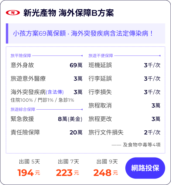 新光產物 海外保障B方案：小孩方案69萬保額 ‧ 海外突發疾病含法定傳染病！

旅平險保障69萬
旅遊意外醫療3萬
海外突發疾病(含法傳)3萬
住院100% / 門診1% / 急診1%


班機延誤3千/次
行李延誤3千/次
行李損失3千/次
旅程取消(含法傳及檢疫)3萬
旅程更改(含法傳及檢疫)3萬
旅行文件損失2千/次

緊急救援8萬(美金)
責任險保障20萬
—— 及食物中毒等4項


出國 5天194元
出國 7天223元
出國 9天248元