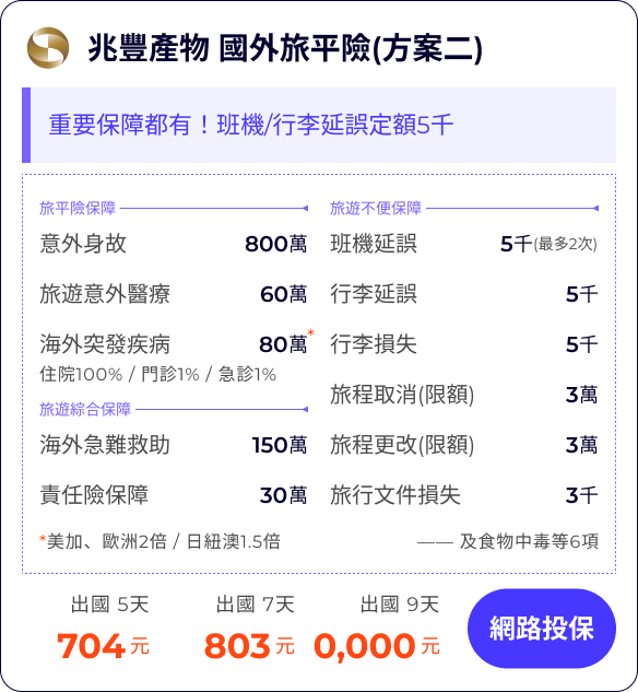 兆豐產物 旅平險 方案二

旅平險保障：
意外身故800萬
旅遊意外醫療60萬
海外突發疾病80萬

旅遊不便險保障：
班機延誤5千/次
行李延誤5千/次
行李損失5千/次
旅程取消3萬
旅程更改3萬
旅行文件損失3千/次

旅遊綜合保障：
緊急救援150萬
責任險保障30萬

保費：
出國 5天 704元
出國 7天 803元
出國 9天 871元