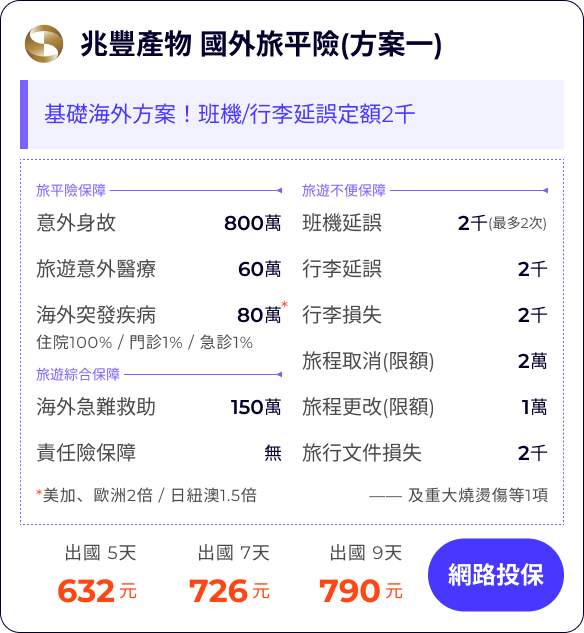 兆豐產物 旅平險 方案一

旅平險保障：
意外身故800萬
旅遊意外醫療60萬
海外突發疾病80萬

旅遊不便險保障：
班機延誤2千/次
行李延誤2千/次
行李損失2千/次
旅程取消2萬
旅程更改1萬
旅行文件損失2千/次

旅遊綜合保障：
緊急救援150萬

保費：
出國 5天 632元
出國 7天 726元
出國 9天 790元