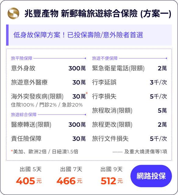兆豐產物 新郵輪旅遊綜合保險 (方案一)：低身故保障方案！已投保壽險/意外險者首選

旅平險保障300萬
旅遊意外醫療30萬
海外突發疾病(限額)(含法傳)30萬
住院100% / 門診2% / 急診20%
*美加、歐洲2倍 / 日紐澳1.5倍

緊急衛星電話(限額)2萬
行李延誤3千/次
行李損失5千/次
旅程取消(限額)(含法傳及檢疫)5萬
旅程更改(限額)(含法傳及檢疫)2萬
旅行文件損失5千/次

醫療轉送(限額)300萬
責任險保障30萬
—— 及重大燒燙傷等1項


出國 5天405元
出國 7天466元
出國 9天512元