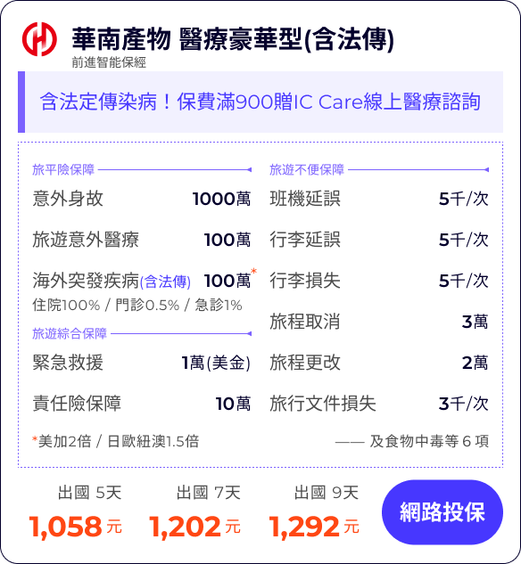 華南產物 醫療豪華型(含法傳)：含法定傳染病！保費滿900贈IC Care線上醫療諮詢

旅平險保障1,000萬
旅遊意外醫療100萬
海外突發疾病(含法傳)(含法傳)100萬
住院100% / 門診0.5% / 急診1%
*美加2倍 / 日歐紐澳1.5倍

班機延誤5千/次
行李延誤5千/次
行李損失5千/次
旅程取消(含法傳及檢疫)3萬
旅程更改(含法傳及檢疫)2萬
旅行文件損失3千/次

緊急救援1萬(美金)
責任險保障10萬
—— 及食物中毒等６項


出國 5天1,058元
出國 7天1,202元
出國 9天1,292元