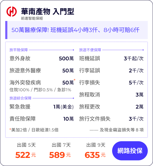 華南產物 入門型：50萬醫療保障! 班機延誤4小時3仟、8小時可賠6仟

旅平險保障500萬
旅遊意外醫療50萬
海外突發疾病(含法傳)50萬
住院100% / 門診0.5% / 急診1%
*美加2倍 / 日歐紐澳1.5倍

班機延誤3千起/次
行李延誤2千/次
行李損失5千/次
旅程取消(含法傳及檢疫)3萬
旅程更改(含法傳及檢疫)2萬
旅行文件損失3千/次

緊急救援1萬(美金)
責任險保障10萬
—— 及現金竊盜損失等８項


出國 5天522元
出國 7天589元
出國 9天635元