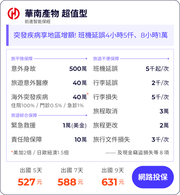 華南產物 超值型：突發疾病享地區增額! 班機延誤4小時5仟、8小時1萬

旅平險保障500萬
旅遊意外醫療40萬
海外突發疾病(含法傳)40萬
住院100% / 門診0.5% / 急診1%
*美加2倍 / 日歐紐澳1.5倍

班機延誤5千起/次
行李延誤2千/次
行李損失5千/次
旅程取消(含法傳及檢疫)3萬
旅程更改(含法傳及檢疫)2萬
旅行文件損失3千/次

緊急救援1萬(美金)
責任險保障10萬
—— 及現金竊盜損失等８項


出國 5天527元
出國 7天588元
出國 9天631元