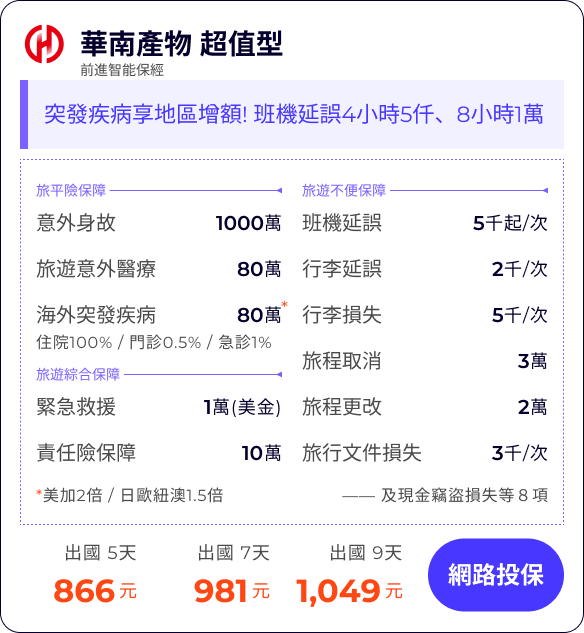 華南產物 超值型：突發疾病享地區增額! 班機延誤4小時5仟、8小時1萬

旅平險保障1,000萬
旅遊意外醫療80萬
海外突發疾病(含法傳)80萬
住院100% / 門診0.5% / 急診1%
*美加2倍 / 日歐紐澳1.5倍

班機延誤5千起/次
行李延誤2千/次
行李損失5千/次
旅程取消(含法傳及檢疫)3萬
旅程更改(含法傳及檢疫)2萬
旅行文件損失3千/次

緊急救援1萬(美金)
責任險保障10萬
—— 及現金竊盜損失等８項


出國 5天866元
出國 7天981元
出國 9天1,049元