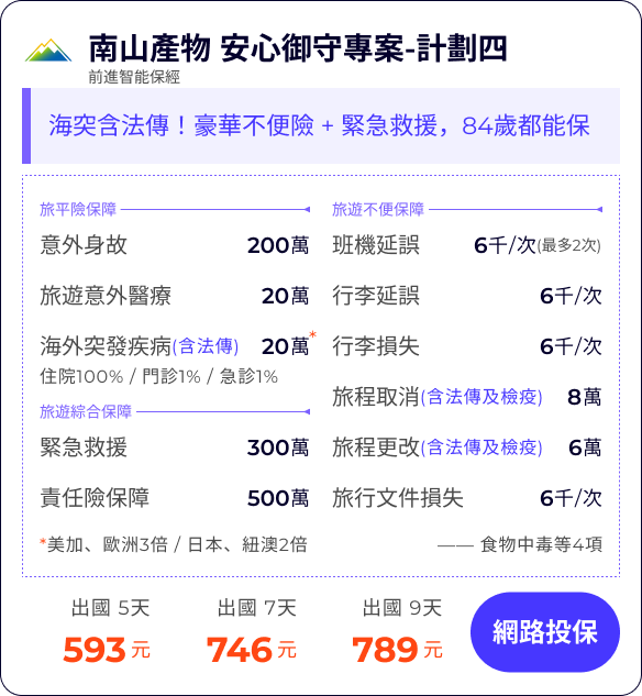 南山產物安心御守專案計劃四，適用全年齡層（含高齡旅客），旅遊險內容含200萬旅平險、20萬海外醫療與法傳保障，搭配300萬緊急救援、旅程取消更改理賠與食物中毒理賠，提供平價但實用的國外旅遊保險保障。出國 5天593元起。