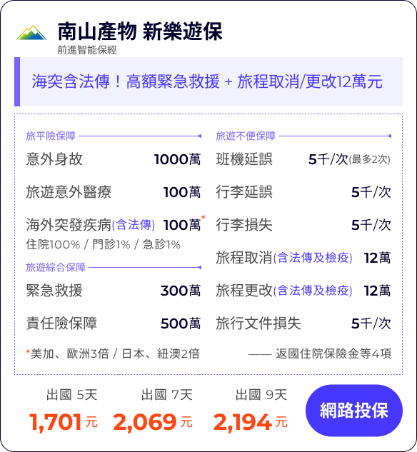 南山產物新樂遊保旅遊保險方案，提供高額1,000萬旅平險與100萬海外醫療保障，涵蓋法定傳染病與300萬緊急救援，非網投商品不限本人信用卡。特色為旅程取消與更改保障12萬元，另有班機延誤、行李損失及旅行文件遺失理賠，適合長程旅遊或幫家人投保。出國5天保費1,701元。
