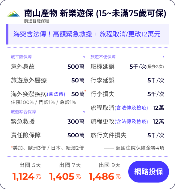 南山產物新樂遊保旅遊保險，適用15至未滿75歲出國旅客，涵蓋500萬旅平險、50萬海外醫療及突發疾病（含法傳）保障，另提供300萬緊急救援與旅程取消／更改最高12萬元理賠，班機延誤、行李損失與文件遺失也全面保障，是高性價比的國外旅遊保險方案