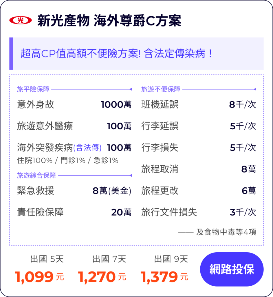 新光產物 海外尊爵C方案：超高CP值高額不便險方案! 含法定傳染病！

旅平險保障1000萬
旅遊意外醫療100萬
海外突發疾病(含法傳)100萬
住院100% / 門診1% / 急診1%


班機延誤8千/次
行李延誤5千/次
行李損失5千/次
旅程取消(含法傳及檢疫)8萬
旅程更改(含法傳及檢疫)6萬
旅行文件損失3千/次

緊急救援8萬(美金)
責任險保障20萬
—— 及食物中毒等4項


出國 5天1,099元
出國 7天1,270元
出國 9天1,379元