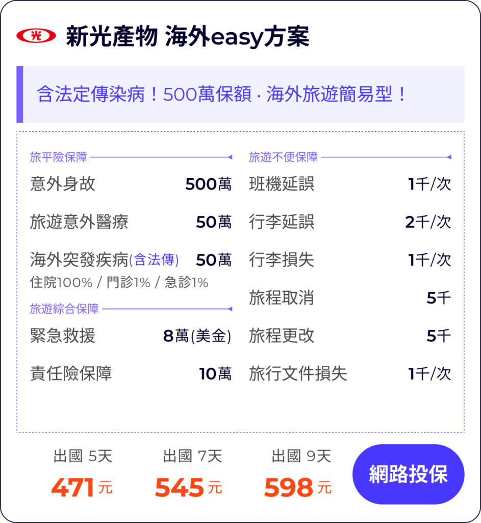 新光產物 海外easy方案：含法定傳染病！500萬保額 ‧ 海外旅遊簡易型！

旅平險保障500萬
旅遊意外醫療50萬
海外突發疾病(含法傳)50萬
住院100% / 門診1% / 急診1%


班機延誤1千/次
行李延誤2千/次
行李損失1千/次
旅程取消(含法傳及檢疫)5千
旅程更改(含法傳及檢疫)5千
旅行文件損失1千/次

緊急救援8萬(美金)
責任險保障10萬



出國 5天471元
出國 7天545元
出國 9天598元