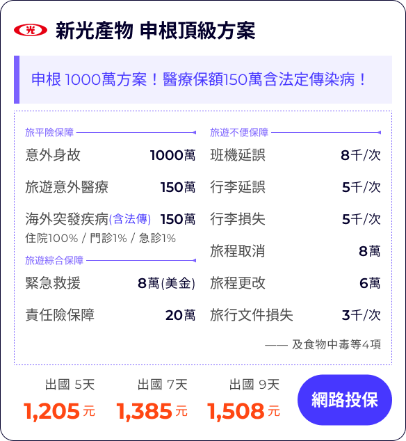 新光產物 申根頂級方案：申根 1000萬方案！醫療保額150萬含法定傳染病！

旅平險保障1000萬
旅遊意外醫療150萬
海外突發疾病(含法傳)150萬
住院100% / 門診1% / 急診1%


班機延誤8千/次
行李延誤5千/次
行李損失5千/次
旅程取消(含法傳及檢疫)8萬
旅程更改(含法傳及檢疫)6萬
旅行文件損失3千/次

緊急救援8萬(美金)
責任險保障20萬
—— 及食物中毒等4項


出國 5天1,205元
出國 7天1,385元
出國 9天1,508元