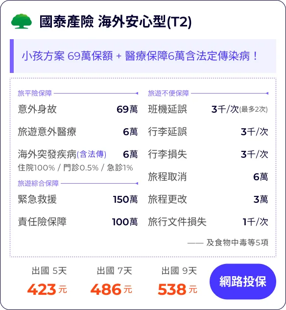 國泰產險 海外安心型(T2)：小孩方案 69萬保額 + 醫療保障6萬含法定傳染病！


旅平險保障69萬
旅遊意外醫療6萬
海外突發疾病(含法傳)6萬
住院100% / 門診0.5% / 急診1%


班機延誤3千/次
行李延誤3千/次
行李損失3千/次
旅程取消(含法傳及檢疫)6萬
旅程更改(含法傳及檢疫)3萬
旅行文件損失1千/次

緊急救援150萬
責任險保障100萬
—— 及食物中毒等5項


出國 5天423元
出國 7天486元
出國 9天538元
