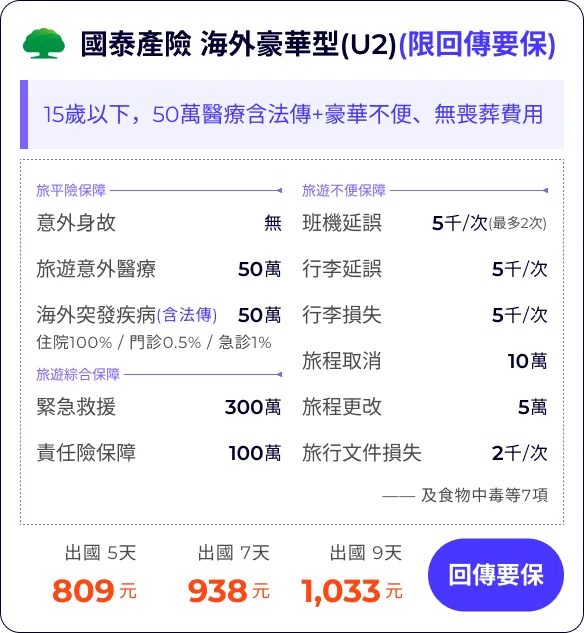 國泰產險 海外豪華型(U2)(限回傳要保)：15歲以下，50萬醫療含法傳+豪華不便、無喪葬費用

旅平險保障班機延誤
旅遊意外醫療50萬
海外突發疾病(含法傳)50萬
住院100% / 門診0.5% / 急診1%


5千/次(最多2次)
行李延誤5千/次
行李損失5千/次
旅程取消(含法傳及檢疫)10萬
旅程更改(含法傳及檢疫)5萬
旅行文件損失2千/次

緊急救援300萬
責任險保障100萬
—— 及食物中毒等7項


出國 5天809元
出國 7天938元
出國 9天1,033元