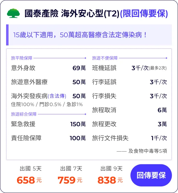 國泰產險 海外安心型(T2)(限回傳要保)：15歲以下適用，50萬超高醫療含法定傳染病！

旅平險保障69萬
旅遊意外醫療50萬
海外突發疾病(含法傳)50萬
住院100% / 門診0.5% / 急診1%


班機延誤3千/次
行李延誤3千/次
行李損失3千/次
旅程取消(含法傳及檢疫)6萬
旅程更改(含法傳及檢疫)3萬
旅行文件損失1千/次

緊急救援150萬
責任險保障100萬
—— 及食物中毒等5項


出國 5天658元
出國 7天759元
出國 9天838元