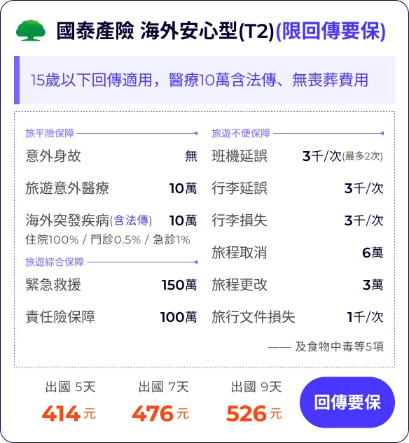 國泰產險 海外安心型(T2)(限回傳要保)：15歲以下回傳適用，醫療10萬含法傳、無喪葬費用


旅平險保障班機延誤
旅遊意外醫療10萬
海外突發疾病(含法傳)10萬
住院100% / 門診0.5% / 急診1%


3千/次(最多2次)
行李延誤3千/次
行李損失3千/次
旅程取消(含法傳及檢疫)6萬
旅程更改(含法傳及檢疫)3萬
旅行文件損失1千/次

緊急救援150萬
責任險保障100萬
—— 及食物中毒等5項


出國 5天414元
出國 7天476元
出國 9天526元
