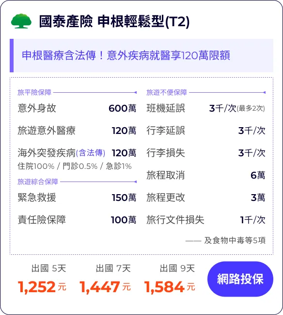 國泰產險 申根輕鬆型(T2)：申根醫療含法傳！意外疾病就醫享120萬限額


旅平險保障600萬
旅遊意外醫療120萬
海外突發疾病(含法傳)120萬
住院100% / 門診0.5% / 急診1%


班機延誤3千/次
行李延誤3千/次
行李損失3千/次
旅程取消(含法傳及檢疫)6萬
旅程更改(含法傳及檢疫)3萬
旅行文件損失1千/次

緊急救援150萬
責任險保障100萬
—— 及食物中毒等5項


出國 5天1,252元
出國 7天1,447元
出國 9天1,584元