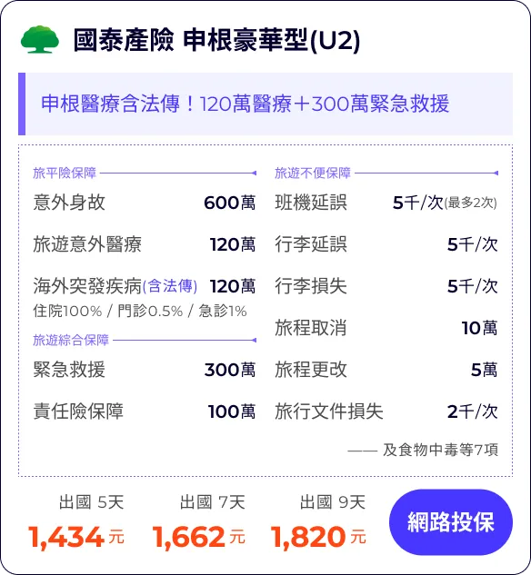 國泰產險 申根豪華型(U2)：申根醫療含法傳！120萬醫療＋300萬緊急救援


旅平險保障600萬
旅遊意外醫療120萬
海外突發疾病(含法傳)120萬
住院100% / 門診0.5% / 急診1%


班機延誤5千/次
行李延誤5千/次
行李損失5千/次
旅程取消(含法傳及檢疫)10萬
旅程更改(含法傳及檢疫)5萬
旅行文件損失2千/次

緊急救援300萬
責任險保障100萬
—— 及食物中毒等7項


出國 5天1,434元
出國 7天1,662元
出國 9天1,820元