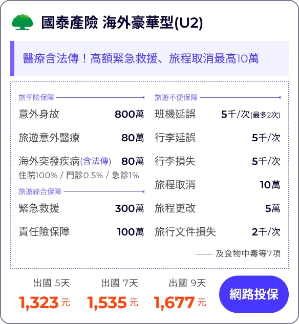 國泰產險 海外豪華型(U2)：醫療含法傳！高額緊急救援、旅程取消最高10萬


旅平險保障800萬
旅遊意外醫療80萬
海外突發疾病(含法傳)80萬
住院100% / 門診0.5% / 急診1%


班機延誤5千/次(最多2次)
行李延誤5千/次
行李損失5千/次
旅程取消(含法傳及檢疫)10萬
旅程更改(含法傳及檢疫)5萬
旅行文件損失2千/次

緊急救援300萬
責任險保障100萬
—— 及食物中毒等7項


出國 5天1,323元
出國 7天1,535元
出國 9天1,677元