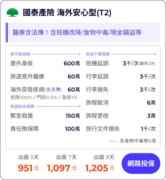 國泰產險 海外安心型(T2)：醫療含法傳！含班機改降/食物中毒/現金竊盜等


旅平險保障600萬
旅遊意外醫療60萬
海外突發疾病(含法傳)60萬
住院100% / 門診0.5% / 急診1%


班機延誤3千/次
行李延誤3千/次
行李損失3千/次
旅程取消(含法傳及檢疫)6萬
旅程更改(含法傳及檢疫)3萬
旅行文件損失1千/次

緊急救援150萬
責任險保障100萬
—— 及食物中毒等5項


出國 5天951元
出國 7天1,097元
出國 9天1,205元
