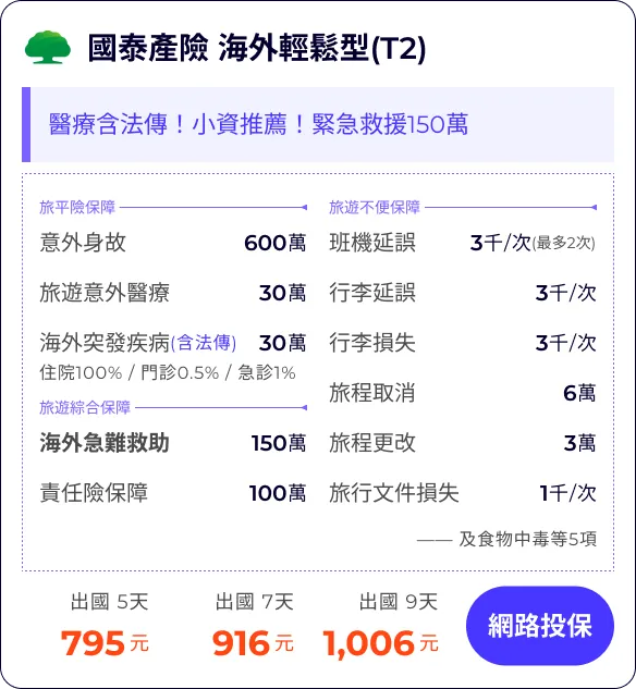 國泰產險 海外輕鬆型(T2)：醫療含法傳！小資推薦！緊急救援150萬


旅平險保障600萬
旅遊意外醫療30萬
海外突發疾病(含法傳)30萬
住院100% / 門診0.5% / 急診1%


班機延誤3千/次
行李延誤3千/次
行李損失3千/次
旅程取消(含法傳及檢疫)6萬
旅程更改(含法傳及檢疫)3萬
旅行文件損失1千/次

海外急難救助150萬
責任險保障100萬
—— 及食物中毒等5項


出國 5天795元
出國 7天916元
出國 9天1,006元