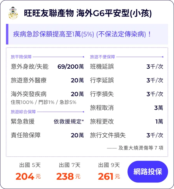 旺旺友聯產物 海外G6平安型(小孩)：疾病急診保額提高至1萬(5%) (不保法定傳染病)！


旅平險保障69/200萬
旅遊意外醫療20萬
海外突發疾病(含法傳)20萬
住院100% / 門診1% / 急診5%


班機延誤3千/次
行李延誤3千/次
行李損失3千/次
旅程取消(含法傳及檢疫)3萬
旅程更改(含法傳及檢疫)1萬
旅行文件損失3千/次

緊急救援依救援規定*萬
責任險保障20萬
—— 及重大燒燙傷等７項


出國 5天204元
出國 7天238元
出國 9天261元