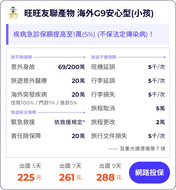 旺旺友聯產物 海外G9安心型(小孩)：疾病急診保額提高至1萬(5%) (不保法定傳染病)！


旅平險保障69/200萬
旅遊意外醫療20萬
海外突發疾病20萬*
住院100% / 門診1% / 急診5%


班機延誤5千/次(最多2次)
行李延誤5千/次2
5千/次(含法傳)1
旅程取消5旅遊綜合保障(含法傳及檢疫)
旅程更改(含法傳及檢疫)22萬
旅行文件損失55千/次

緊急救援依救援規定*萬
責任險保障20萬
—— 及重大燒燙傷等７項


出國 5天225元
出國 7天261元
出國 9天288元
