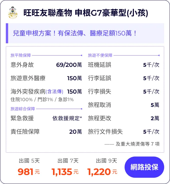旺旺友聯產物 申根G7豪華型(小孩)：兒童申根方案！有保法傳、醫療足額150萬！


旅平險保障69/200萬
旅遊意外醫療150萬
海外突發疾病150萬*
住院100% / 門診1% / 急診1%


班機延誤5千/次(最多2次)
行李延誤5千/次2
5千/次(含法傳)1
旅程取消5旅遊綜合保障(含法傳及檢疫)
旅程更改(含法傳及檢疫)22萬
旅行文件損失55千/次

緊急救援依救援規定*萬
責任險保障20萬
—— 及重大燒燙傷等７項


出國 5天981元
出國 7天1,135元
出國 9天1,220元
