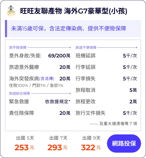 旺旺友聯產物 海外G7豪華型(小孩)：未滿15歲可保，含法定傳染病、提供不便險保障


旅平險保障69/200萬
旅遊意外醫療20萬
海外突發疾病(含法傳)20萬
住院100% / 門診1% / 急診1%


班機延誤5千/次
行李延誤5千/次
行李損失5千/次
旅程取消(含法傳及檢疫)5萬
(含法傳及檢疫)2萬100
旅行文件損失5千/次

緊急救援依救援規定*旅程更改
責任險保障20萬
—— 及重大燒燙傷等７項


出國 5天253元
出國 7天293元
出國 9天322元