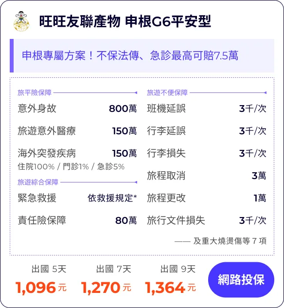 旺旺友聯產物 申根G6平安型：申根專屬方案！不保法傳、急診最高可賠7.5萬


旅平險保障800萬
旅遊意外醫療150萬
海外突發疾病(含法傳)150萬
住院100% / 門診1% / 急診5%


班機延誤3千/次
行李延誤3千/次
行李損失3千/次
旅程取消(含法傳及檢疫)3萬
旅程更改(含法傳及檢疫)1萬
旅行文件損失3千/次

緊急救援依救援規定*萬
責任險保障80萬
—— 及重大燒燙傷等７項


出國 5天1,096元
出國 7天1,270元
出國 9天1,364元
