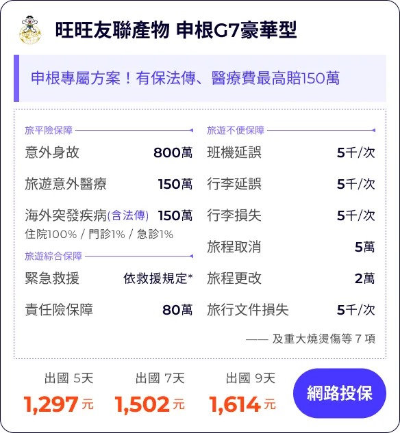 旺旺友聯產物 申根G7豪華型：申根專屬方案！有保法傳、醫療費最高賠150萬


旅平險保障800萬
旅遊意外醫療150萬
海外突發疾病(含法傳)150萬
住院100% / 門診1% / 急診1%


班機延誤5千/次
行李延誤5千/次
行李損失5千/次
旅程取消(含法傳及檢疫)5萬
旅程更改(含法傳及檢疫)2萬
旅行文件損失5千/次

緊急救援依救援規定*萬
責任險保障80萬
—— 及重大燒燙傷等７項


出國 5天1,297元
出國 7天1,502元
出國 9天1,614元