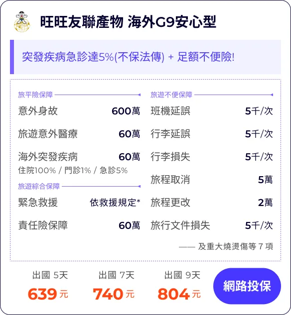 旺旺友聯產物 海外G9安心型：突發疾病急診達5%(不保法傳) + 足額不便險!


旅平險保障600萬
旅遊意外醫療60萬
海外突發疾病(含法傳)60萬
住院100% / 門診1% / 急診5%


班機延誤5千/次
行李延誤5千/次
行李損失5千/次
旅程取消(含法傳及檢疫)5萬
旅程更改(含法傳及檢疫)2萬
旅行文件損失5千/次

緊急救援依救援規定*萬
責任險保障60萬
—— 及重大燒燙傷等７項


出國 5天639元
出國 7天740元
出國 9天804元