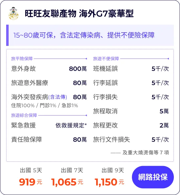 旺旺友聯產物 海外G7豪華型:15~80歲可保,含法定傳染病、提供不便險保障
旅平險保障800萬
旅遊意外醫療80萬
海外突發疾病(含法傳)80萬
住院100% / 門診1% / 急診1%
班機延誤5千/次
行李延誤5千/次
行李損失5千/次
旅程取消(含法傳及檢疫)5萬
(含法傳及檢疫)2萬100
旅行文件損失5千/次
緊急救援依救援規定*旅程更改
責任險保障80萬
—— 及重大燒燙傷等7項
出國 5天919元
出國 7天1,065元
出國 9天1,150元