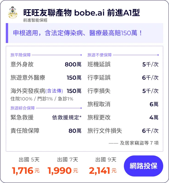 旺旺友聯產物 bobe.ai 前進A1型：申根適用，含法定傳染病、醫療最高賠150萬！


旅平險保障800萬
旅遊意外醫療150萬
海外突發疾病(含法傳)150萬
住院100% / 門診1% / 急診1%
*美加2.5倍 / 日韓歐紐澳1.5倍

班機延誤5千/次
行李延誤6千/次
行李損失5千/次
旅程取消(含法傳及檢疫)6萬
(含法傳及檢疫)4萬100
旅行文件損失6千/次

緊急救援依救援規定*旅程更改
責任險保障80萬
—— 及居家竊盜等７項


出國 5天1,716元
出國 7天1,990元
出國 9天2,141元