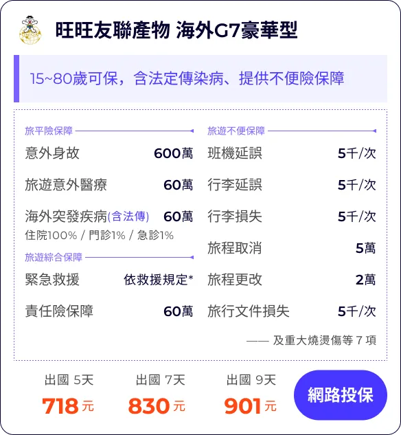 旺旺友聯產物 海外G7豪華型：15~80歲可保，含法定傳染病、提供不便險保障


旅平險保障600萬
旅遊意外醫療60萬
海外突發疾病(含法傳)60萬
住院100% / 門診1% / 急診1%


班機延誤5千/次
行李延誤5千/次
行李損失5千/次
旅程取消(含法傳及檢疫)5萬
(含法傳及檢疫)2萬100
旅行文件損失5千/次

緊急救援依救援規定*旅程更改
責任險保障60萬
—— 及重大燒燙傷等７項


出國 5天718元
出國 7天830元
出國 9天901元