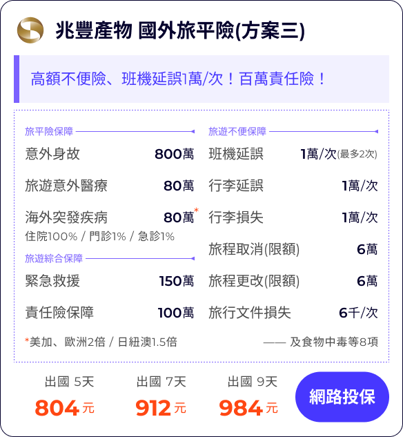 兆豐產物 方案三：高額不便險、班機延誤1萬/次！百萬責任險！

旅平險保障800萬
旅遊意外醫療60萬
海外突發疾病(含法傳)80萬
住院100% / 門診1% / 急診1%
*美加、歐洲2倍 / 日紐澳1.5倍

班機延誤1萬/次
行李延誤1萬/次
行李損失1萬/次
旅程取消(限額)(含法傳及檢疫)6萬
旅程更改(限額)(含法傳及檢疫)6萬
旅行文件損失6千/次

緊急救援150萬
責任險保障100萬
—— 及食物中毒等8項


出國 5天786元
出國 7天890元
出國 9天961元