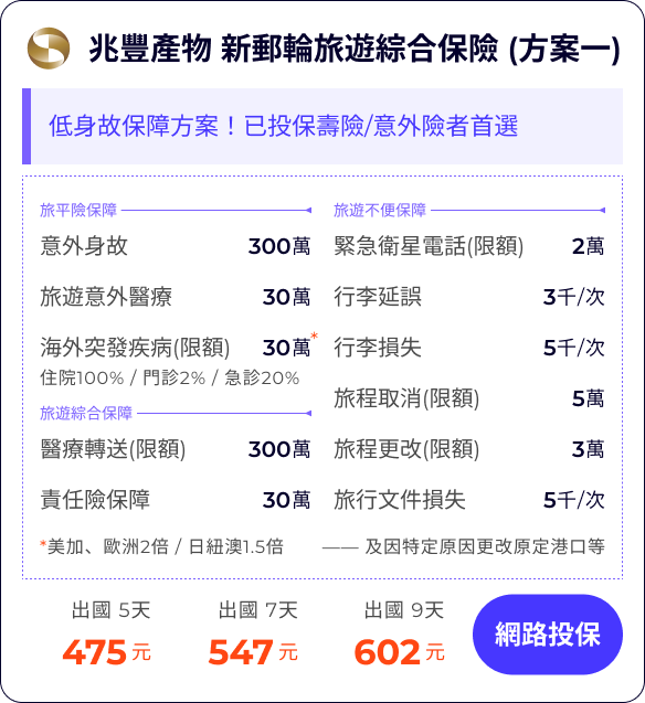 兆豐產物 新郵輪旅遊綜合保險 (方案一)：低身故保障方案！已投保壽險/意外險者首選

旅平險保障300萬
旅遊意外醫療30萬
海外突發疾病(限額)(含法傳)30萬
住院100% / 門診2% / 急診20%
*美加、歐洲2倍 / 日紐澳1.5倍

緊急衛星電話(限額)2萬
行李延誤3千/次
行李損失5千/次
旅程取消(限額)(含法傳及檢疫)5萬
旅程更改(限額)(含法傳及檢疫)3萬
旅行文件損失5千/次

醫療轉送(限額)300萬
責任險保障30萬
—— 及因特定原因更改原定港口等


出國 5天475元
出國 7天547元
出國 9天602元