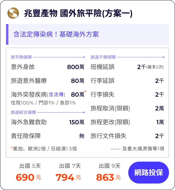 兆豐產物 國外旅平險(方案一)：含法定傳染病！基礎海外方案


旅平險保障800萬
旅遊意外醫療80萬
海外突發疾病(含法傳)80萬
住院100% / 門診1% / 急診1%
*美加、歐洲2倍 / 日紐澳1.5倍

班機延誤2千
行李延誤2千
行李損失2千
旅程取消(限額)(含法傳及檢疫)2萬
旅程更改(限額)(含法傳及檢疫)1萬
2千100

海外急難救助150萬
責任險保障無旅行文件損失
—— 及重大燒燙傷等1項


出國 5天690元
出國 7天794元
出國 9天863元