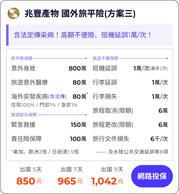 兆豐產物 國外旅平險(方案三)：含法定傳染病！高額不便險、班機延誤1萬/次！


旅平險保障800萬
旅遊意外醫療80萬
海外突發疾病(含法傳)80萬
住院100% / 門診1% / 急診1%
*美加、歐洲2倍 / 日紐澳1.5倍

班機延誤1萬/次
行李延誤1萬/次
行李損失1萬/次
旅程取消(限額)(含法傳及檢疫)6萬
旅程更改(限額)(含法傳及檢疫)6萬
旅行文件損失6千/次

緊急救援150萬
責任險保障100萬
—— 及水陸公共交通延誤等8項


出國 5天850元
出國 7天965元
出國 9天1,042元