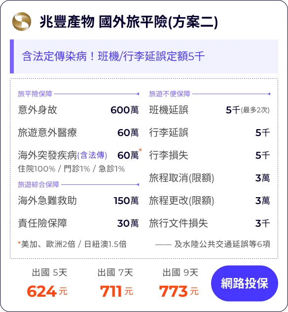 兆豐產物 國外旅平險(方案二)：含法定傳染病！班機/行李延誤定額5千


旅平險保障600萬
旅遊意外醫療60萬
海外突發疾病(含法傳)60萬
住院100% / 門診1% / 急診1%
*美加、歐洲2倍 / 日紐澳1.5倍

班機延誤5千
行李延誤5千
行李損失5千
旅程取消(限額)(含法傳及檢疫)3萬
旅程更改(限額)(含法傳及檢疫)3萬
旅行文件損失3千

海外急難救助150萬
責任險保障30萬
—— 及水陸公共交通延誤等6項


出國 5天624元
出國 7天711元
出國 9天773元