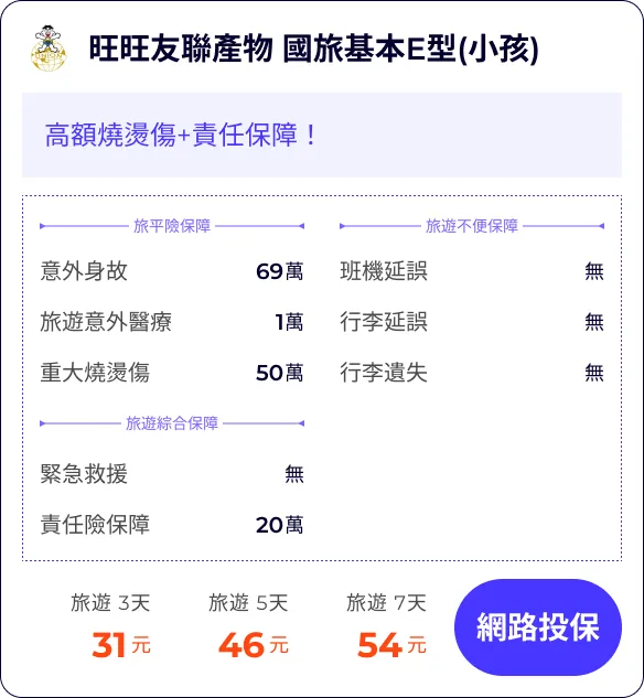 旺旺友聯產物 國旅基本E型(小孩):高額燒燙傷+責任保障!
旅平險保障69萬
旅遊意外醫療1萬
重大燒燙傷50萬
班機延誤無(最多2次)
行李延誤無5
行李遺失1無
旅遊 3天31元
旅遊 5天46元
旅遊 7天54元