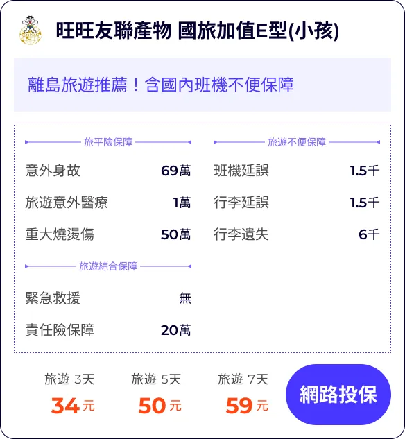 旺旺友聯產物 國旅加值E型(小孩):離島旅遊推薦!含國內班機不便保障
旅平險保障69萬
旅遊意外醫療1萬
重大燒燙傷50萬
班機延誤1.5千
行李延誤1.5千
行李遺失6千
旅遊 3天34元
旅遊 5天50元
旅遊 7天59元