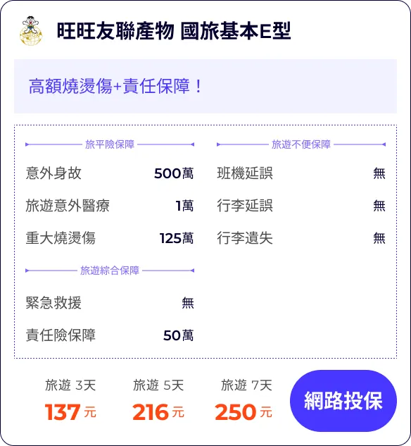 旺旺友聯產物 國旅基本E型:高額燒燙傷+責任保障!
旅平險保障500萬
旅遊意外醫療1萬
重大燒燙傷125萬
班機延誤無(最多2次)
行李延誤無5
行李遺失1無
旅遊 3天137元
旅遊 5天216元
旅遊 7天250元