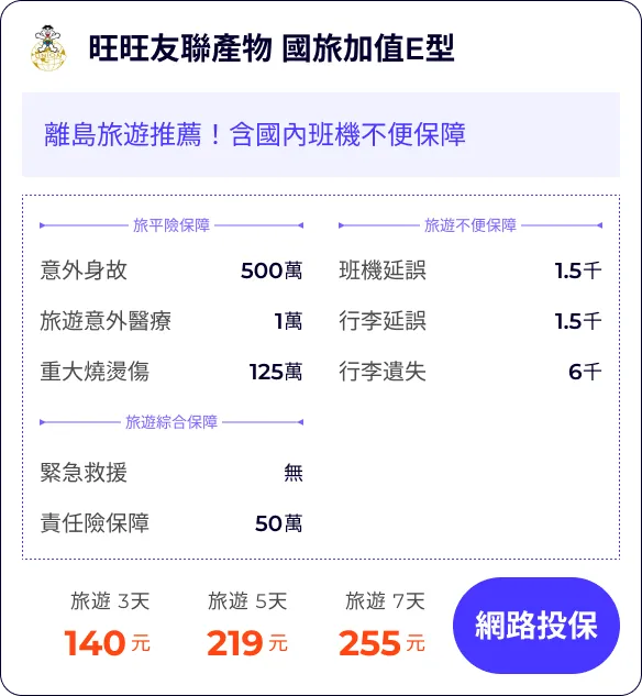 旺旺友聯產物 國旅加值E型:離島旅遊推薦!含國內班機不便保障
旅平險保障500萬
旅遊意外醫療1萬
重大燒燙傷125萬
班機延誤1.5千
行李延誤1.5千
行李遺失6千
旅遊 3天140元
旅遊 5天219元
旅遊 7天255元