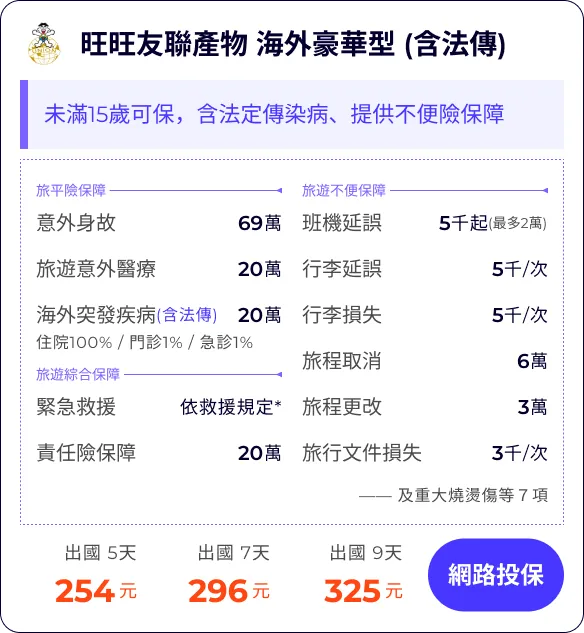 旺旺友聯產物 海外豪華型 (含法傳)：未滿15歲可保，含法定傳染病、提供不便險保障

旅平險保障69萬
旅遊意外醫療20萬
海外突發疾病(含法傳)20萬
住院100% / 門診1% / 急診1%


班機延誤5千起
行李延誤5千/次
行李損失5千/次
旅程取消(含法傳及檢疫)6萬
旅程更改(含法傳及檢疫)3萬
旅行文件損失3千/次

緊急救援依救援規定*萬
責任險保障20萬
—— 及重大燒燙傷等７項


出國 5天254元
出國 7天296元
出國 9天325元