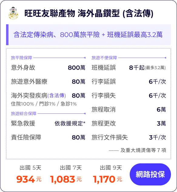旺旺友聯產物 海外晶鑽型 (含法傳)：含法定傳染病、800萬旅平險 + 班機延誤最高3.2萬

旅平險保障800萬
旅遊意外醫療80萬
海外突發疾病(含法傳)80萬
住院100% / 門診1% / 急診1%


班機延誤8千起
行李延誤6千/次
行李損失6千/次
旅程取消(含法傳及檢疫)6萬
旅程更改(含法傳及檢疫)3萬
旅行文件損失3千/次

緊急救援依救援規定*萬
責任險保障80萬
—— 及重大燒燙傷等７項


出國 5天934元
出國 7天1,083元
出國 9天1,170元